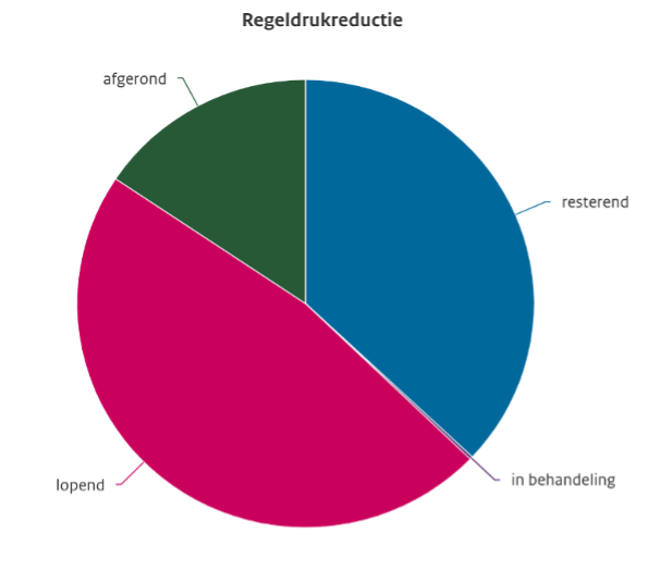 regeldrukreductie diagram regeldruk